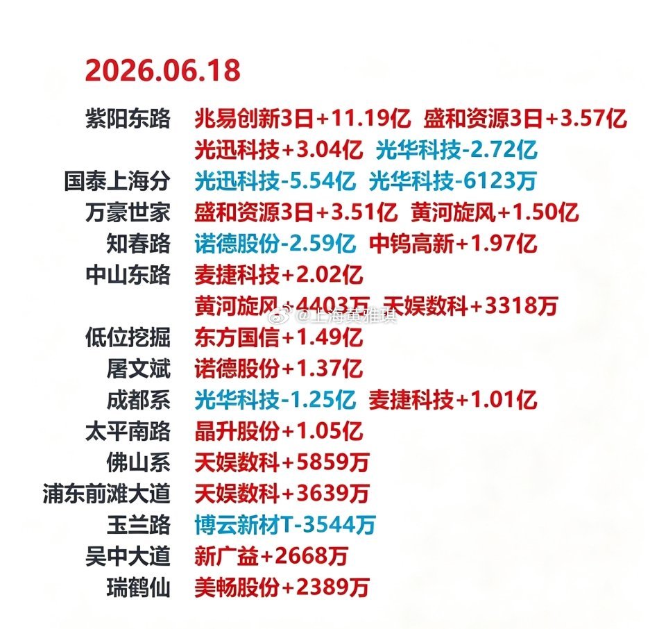 6月18日龙虎榜复盘：游资席位公开数据整理，兆易创新3日榜紫阳东路入11.19亿