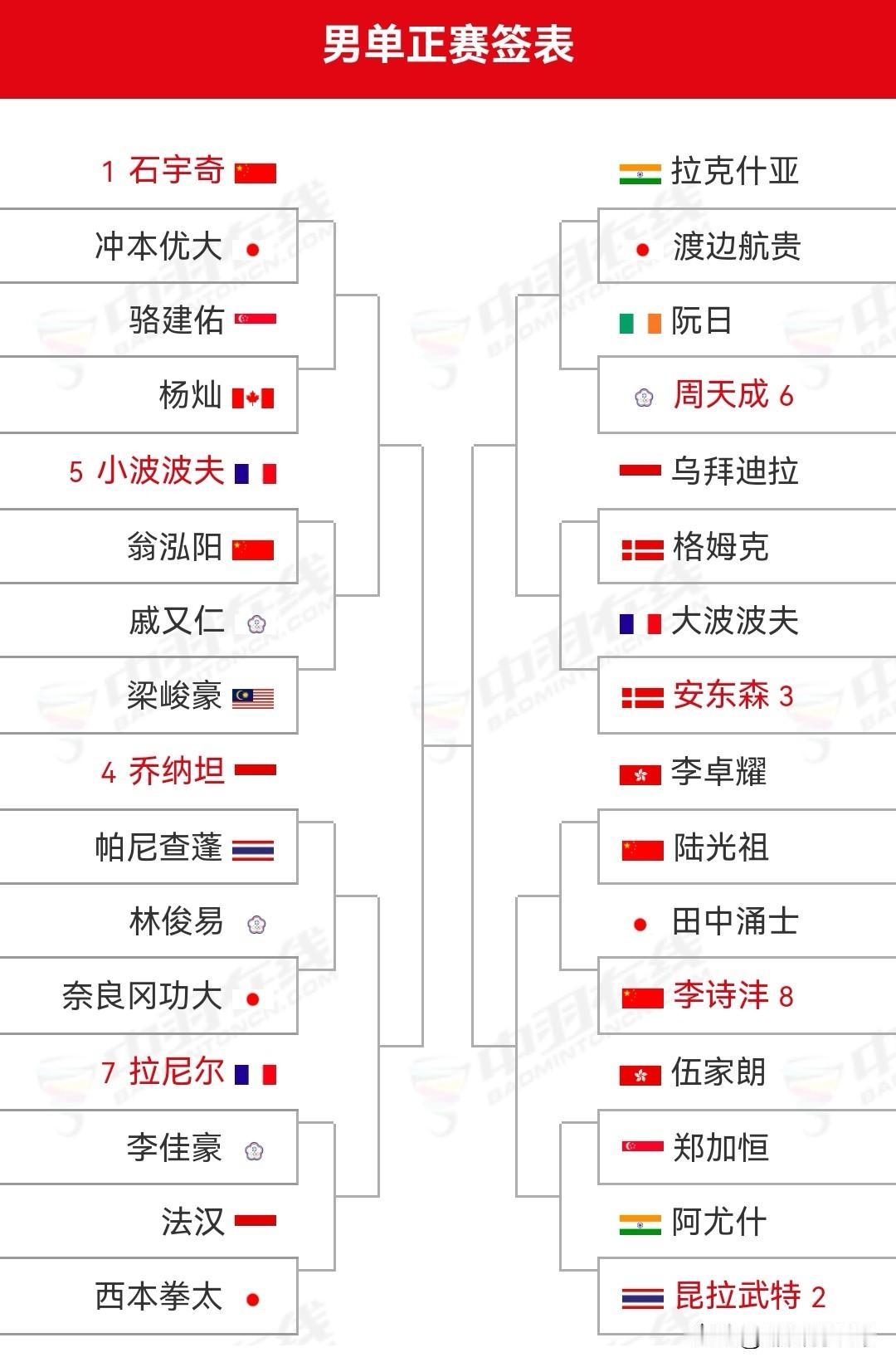 2026年日本羽毛球公开赛将于明日拉开战幕

明日（7月14日），超级750级别