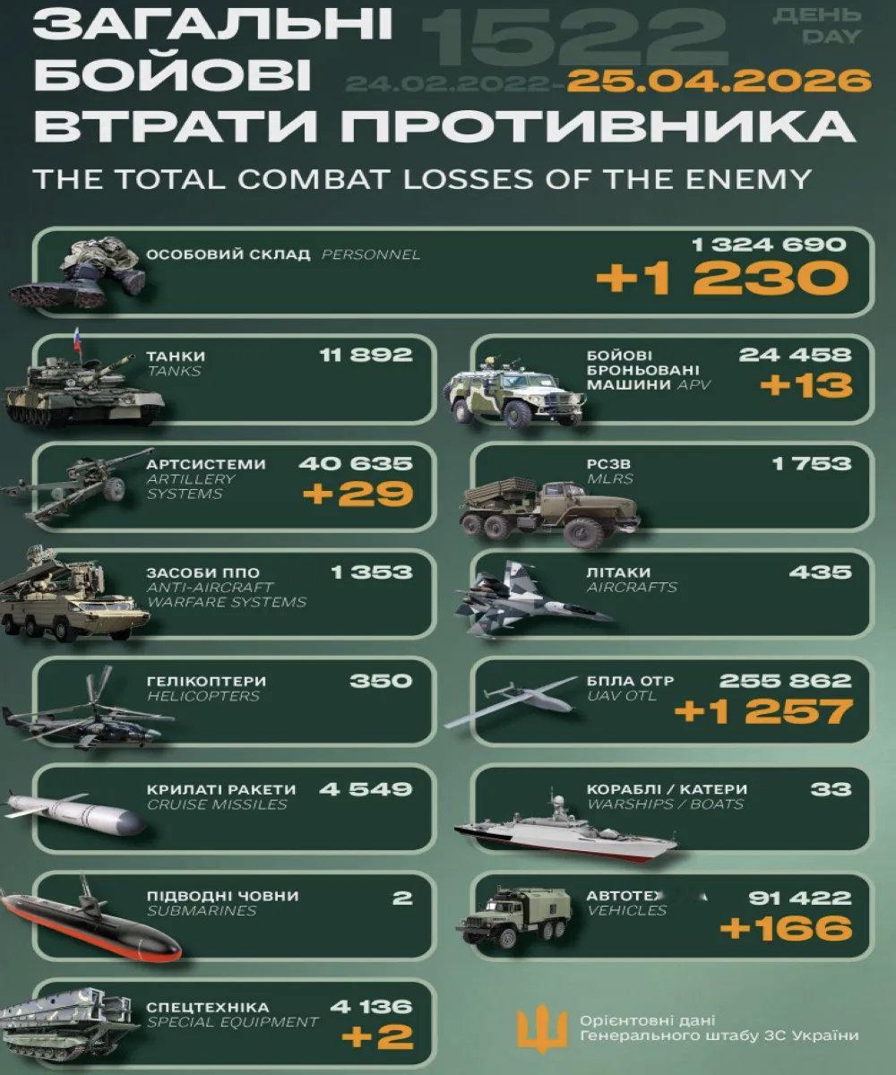 【2026年4月25 日乌克兰战报】乌方每天发布战报而且有累计数，具有连贯性，至