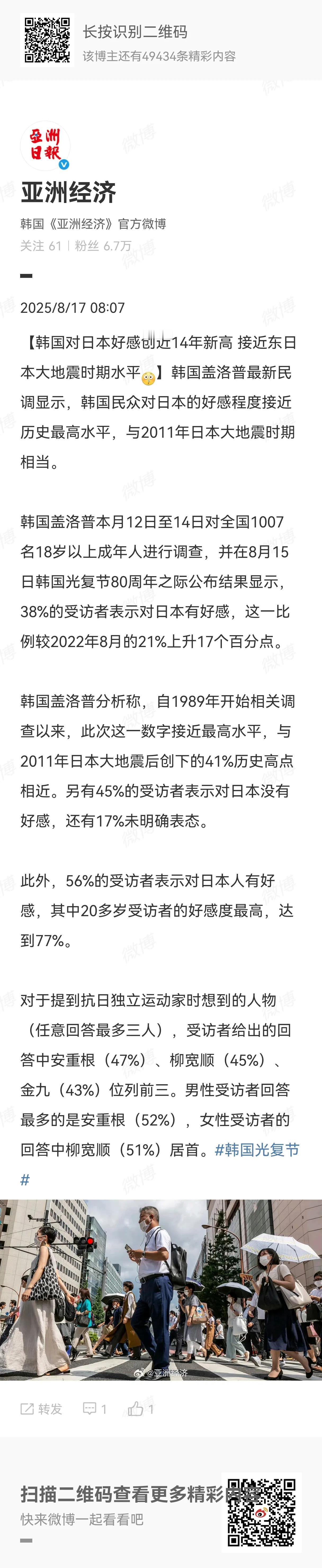 韩国盖洛普最新民调显示，韩国民众对日本的好感程度接近历史最高水平，与2011年日