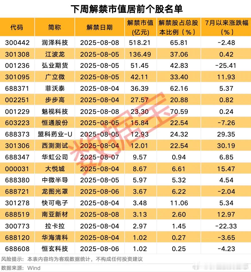 价值投资日志[超话] 多股近日获机构调研下周解禁股7月以来股价平均上涨3.01%