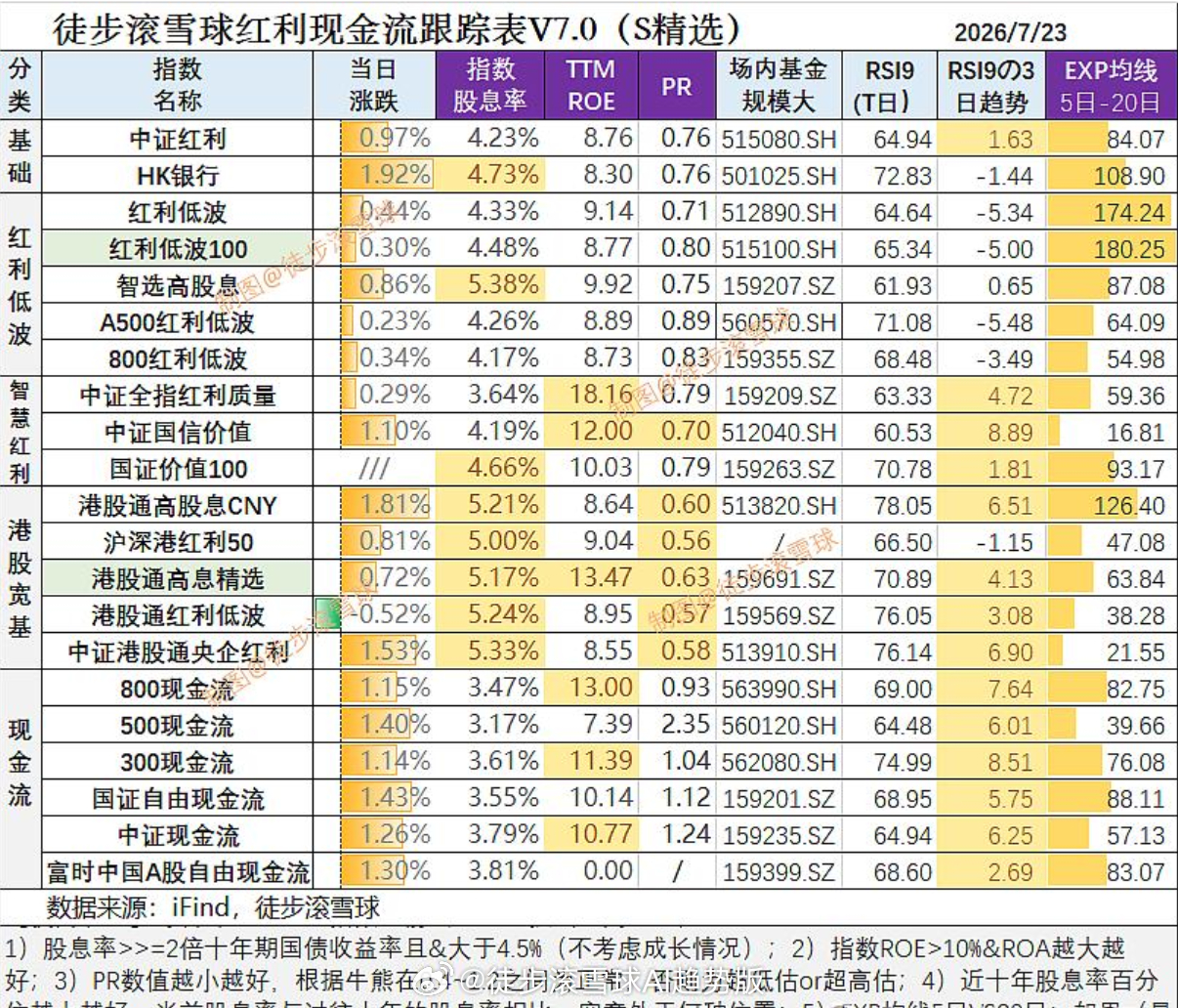 红利AI基金etf 红利现金流核心日报7月23日：科创50大跌近4%，红利持续走