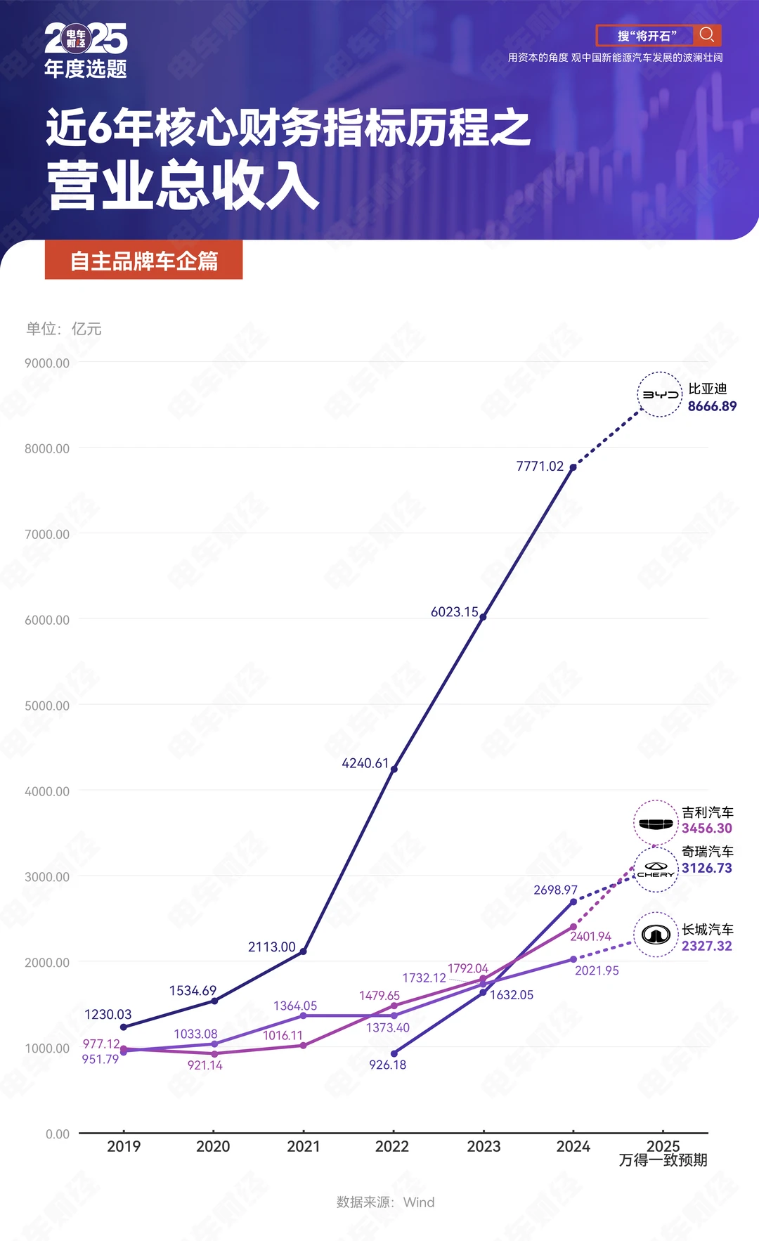 8666亿 ！比亚迪 电车最严厉的“父亲”