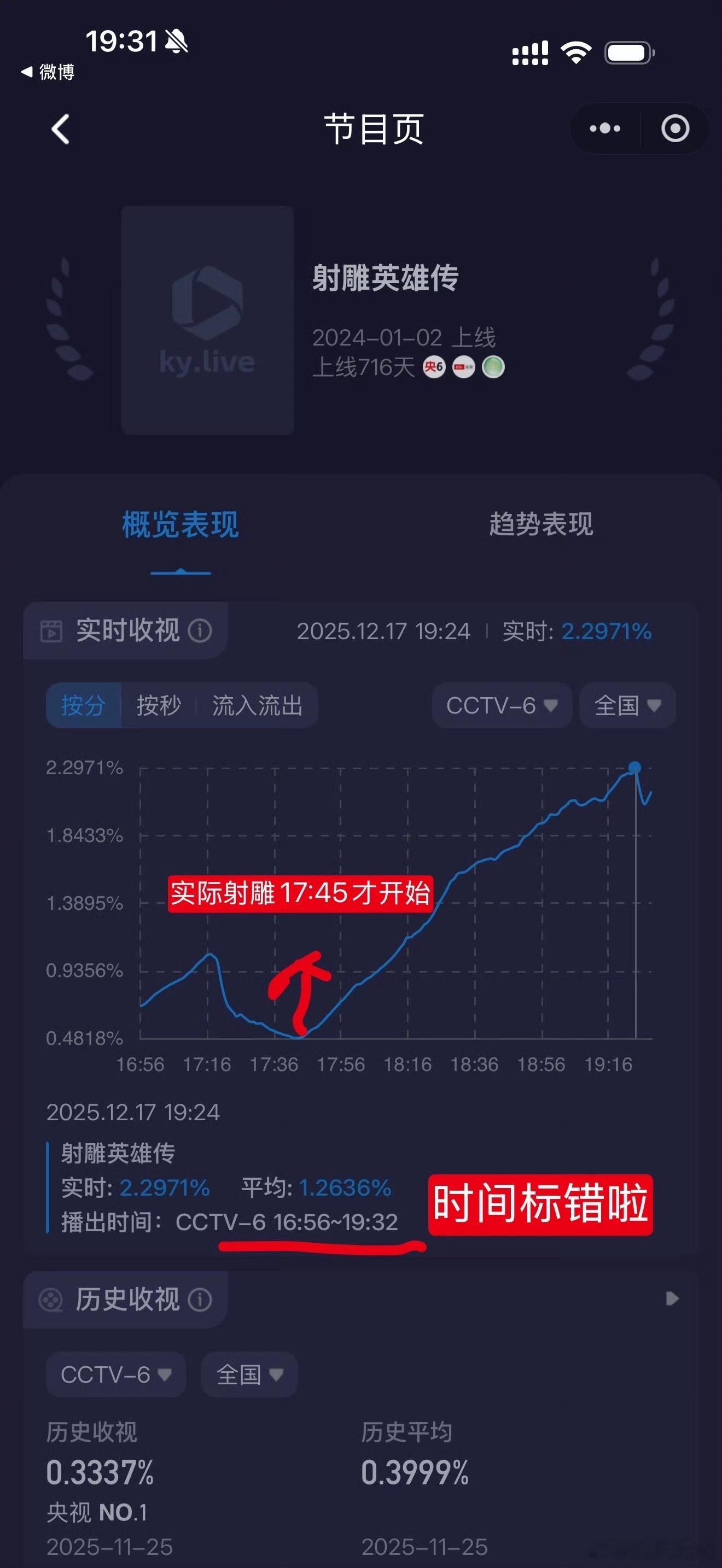 肖战《射雕英雄传侠之大者》今天在CCTV6播出，收视率破了2.6。但酷云把射雕打
