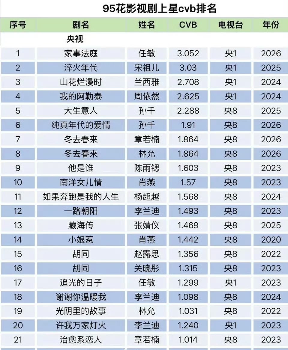 95花影视剧上星cvb排名宋祖儿排名Top2 