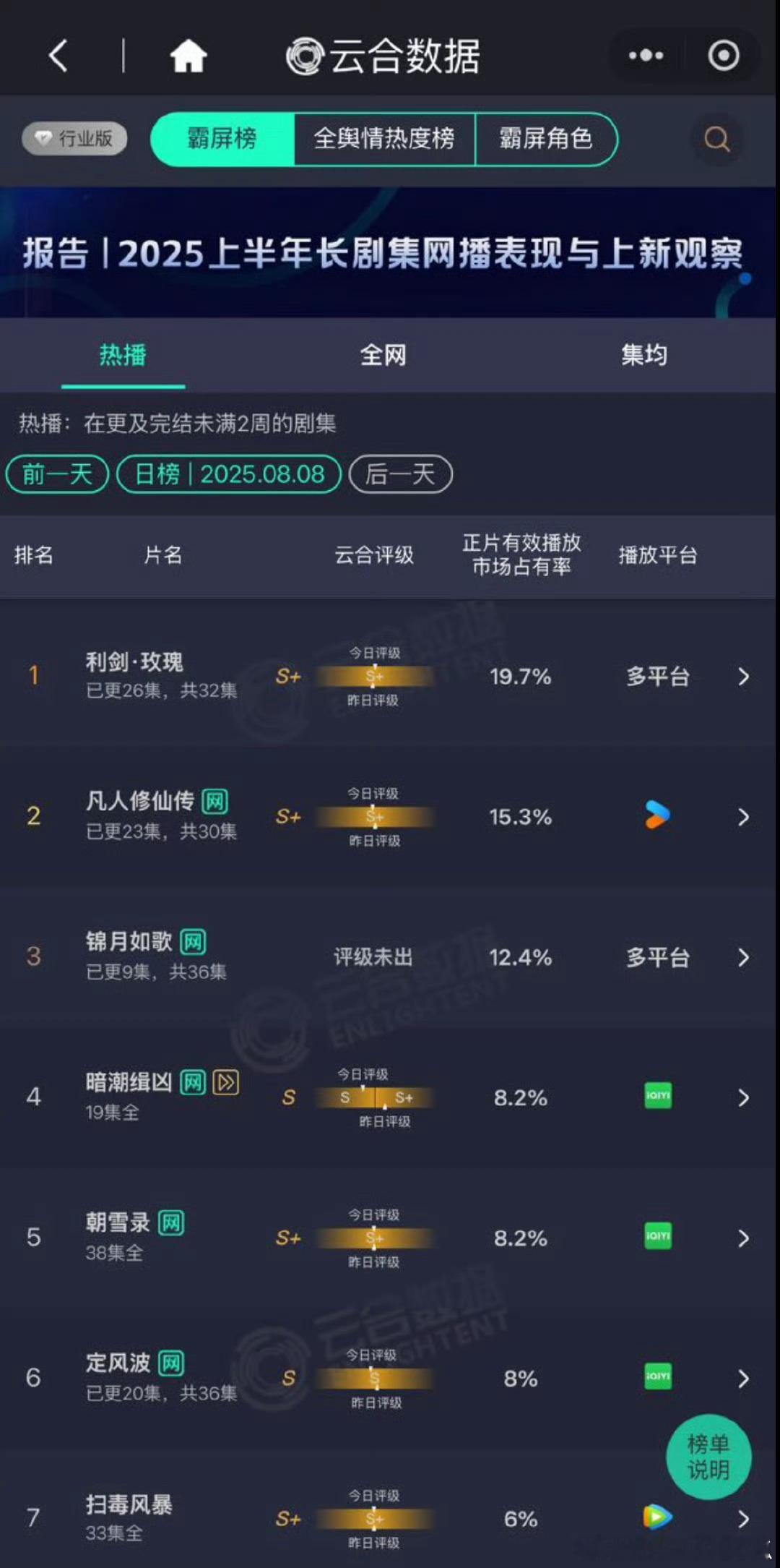 昨日云合，利剑玫瑰19.7%，凡人修仙传15.3%，下降得有点多 ​​​