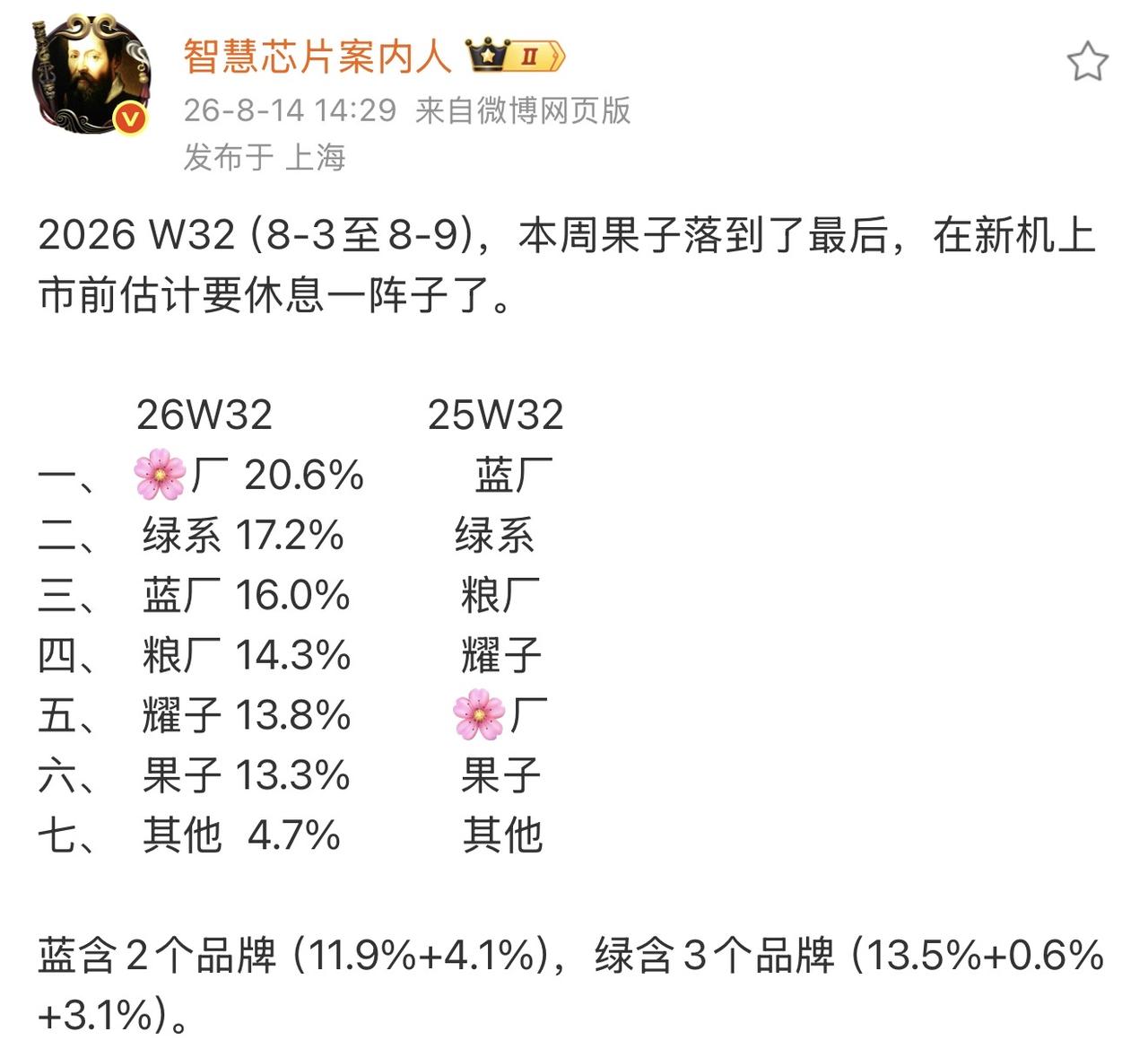果子份额掉到第六了？

从W32周这份份额排行能很清晰看出当前手机市场节奏。苹果
