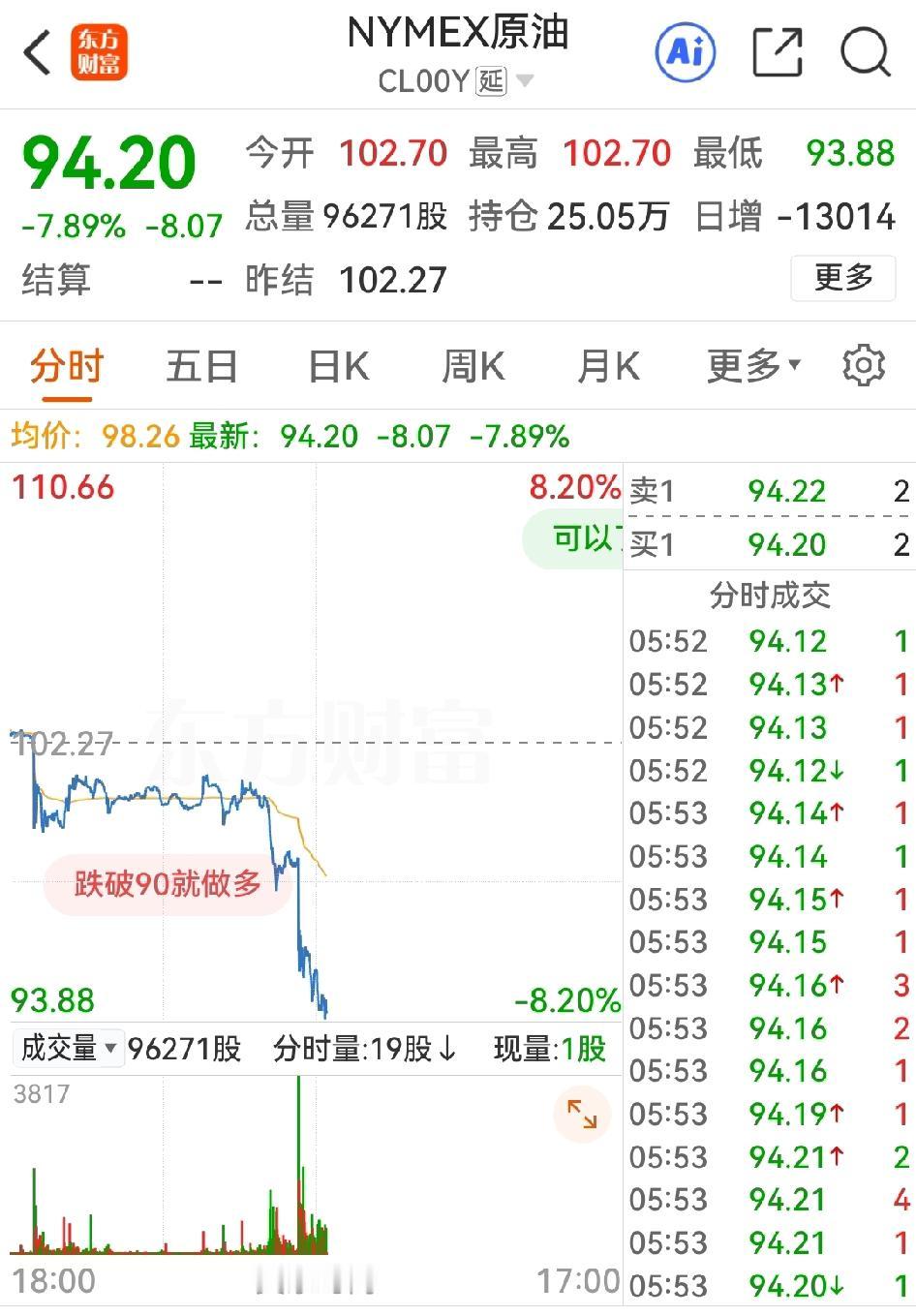 真佩服今天突然杀入大A的近6千亿资金，这是哪路神仙呢？

刚刚，突然之间，油价暴