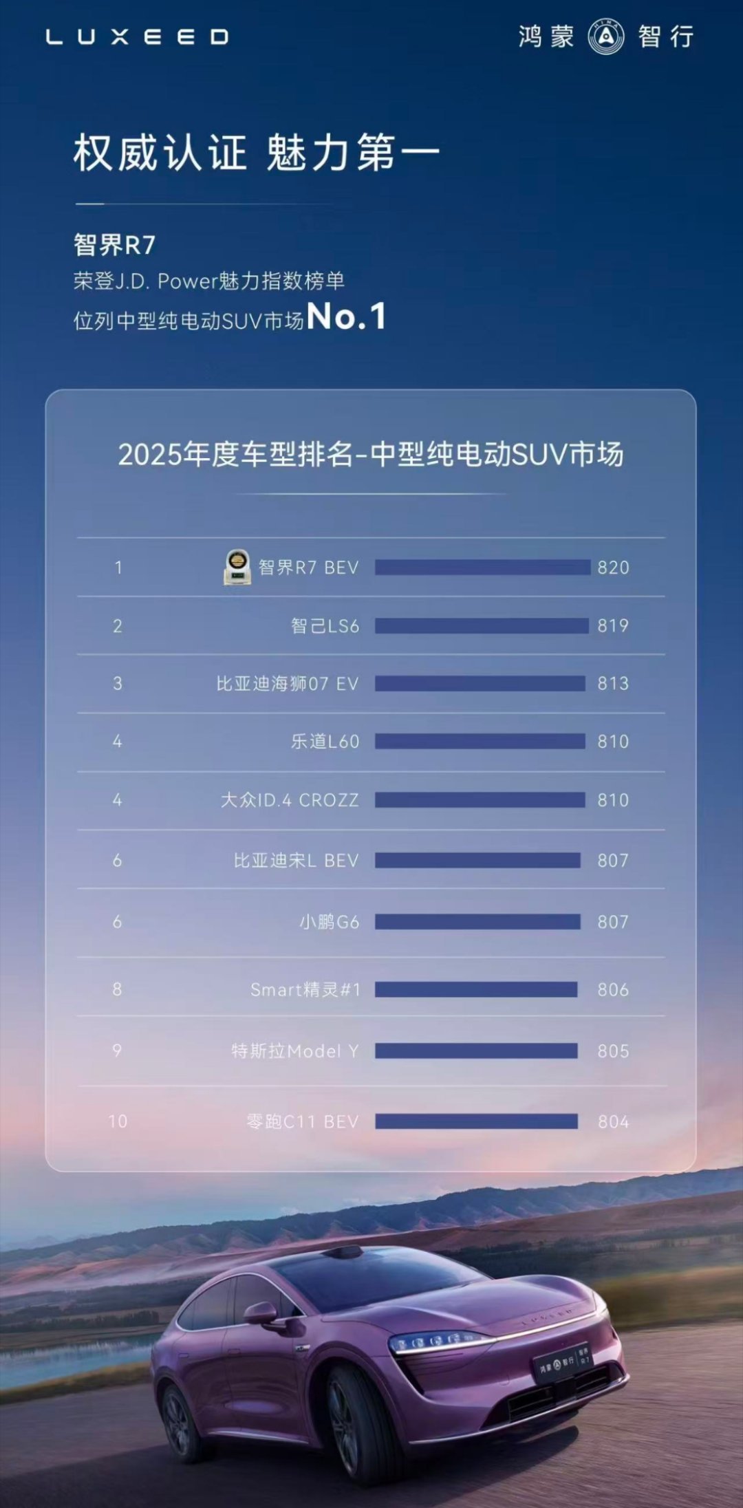看我这选车的眼光还可以吧，智界R7荣膺J.D. Power 2025中国新能源汽