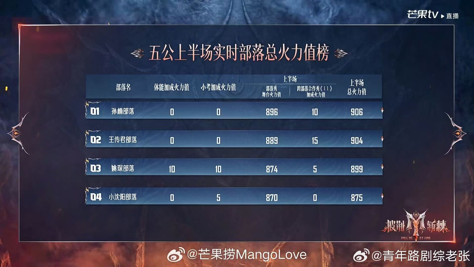 王传君第一曾辉跨部落秀倒一用走心赢下认可?王传君842火力值第一名，表演自然又厚