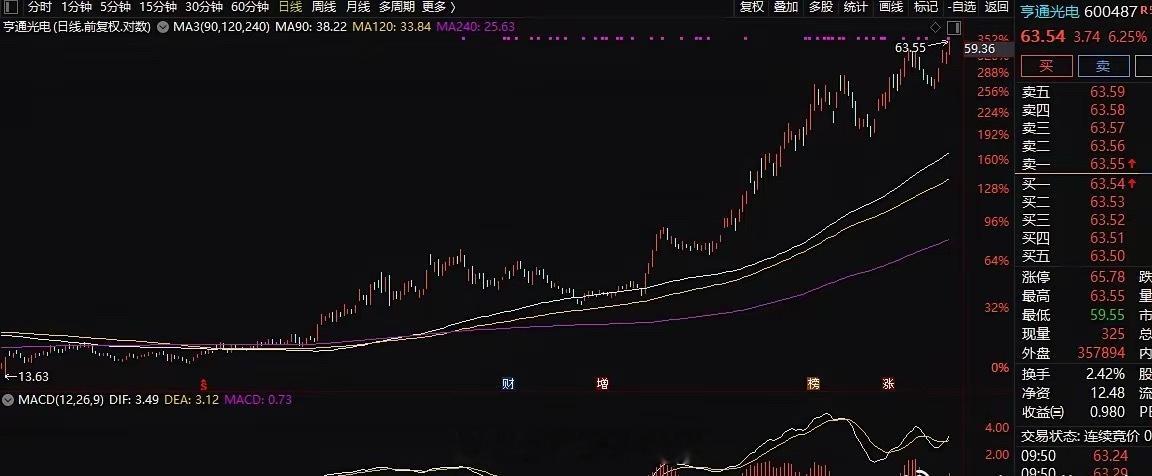 亨通光电虽然不如长飞光纤，但从去年4月的14元附近到现在也涨了350%，印象中多
