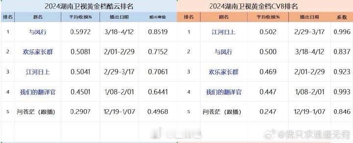 赵丽颖、林更新主演与凤行 ，近三年仅次于狂飙，挺好，广告430多个，挺好 ​​​
