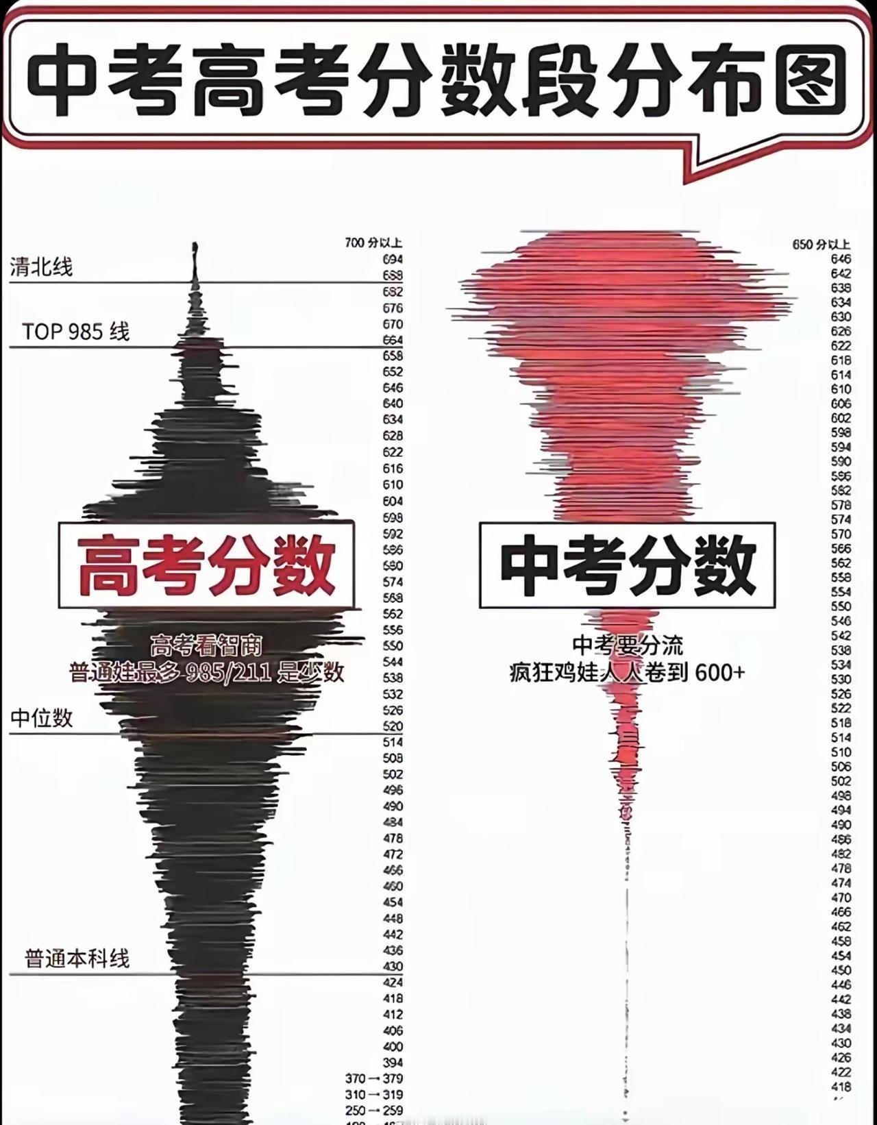 我始终认为：
中考主要看学习习惯和勤奋，而高考真的是看智商和运用技巧的能力（其实