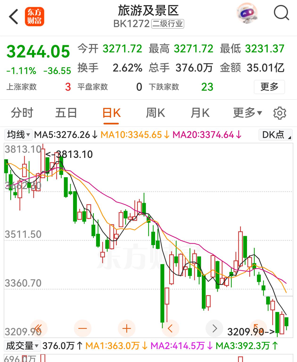 为什么旅游和景区公司人气旺业绩差？五一假期到景点走走，真的就是人挤人，肉眼都看到