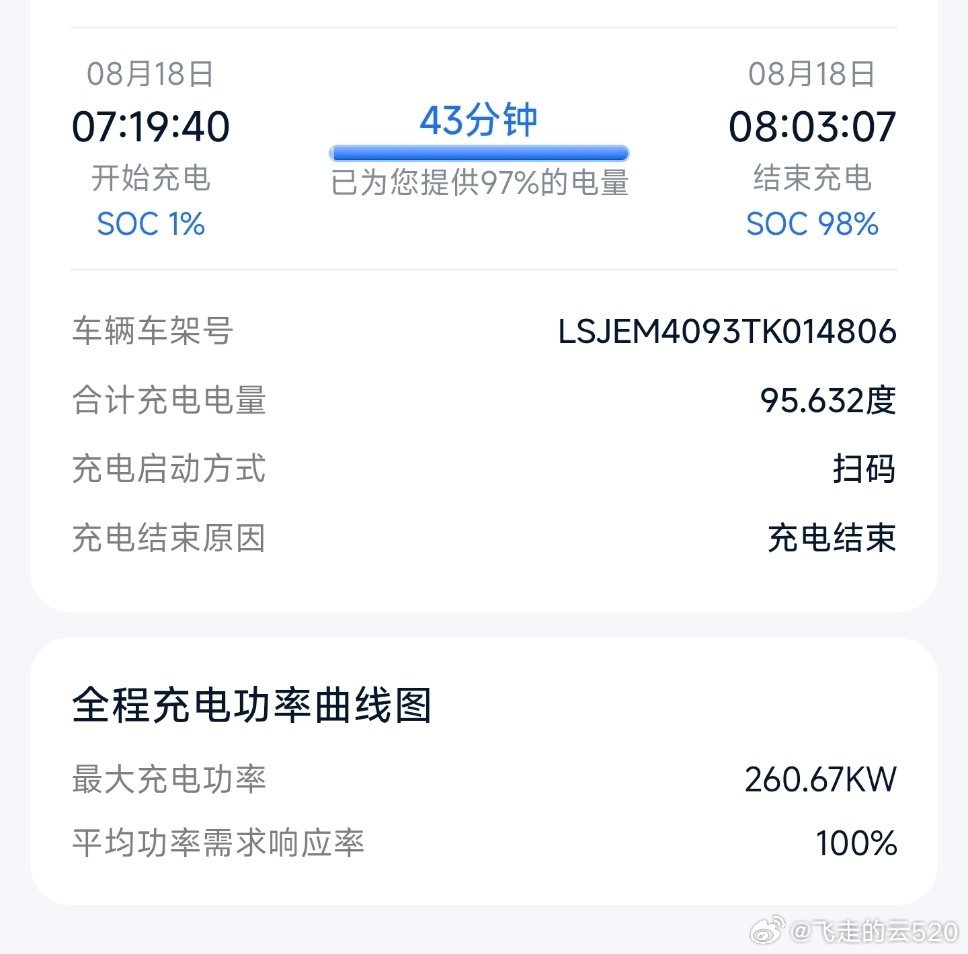 今天给尚界Z7充电600A的液冷桩，协议限制，实际最大电流400A，峰值功率26