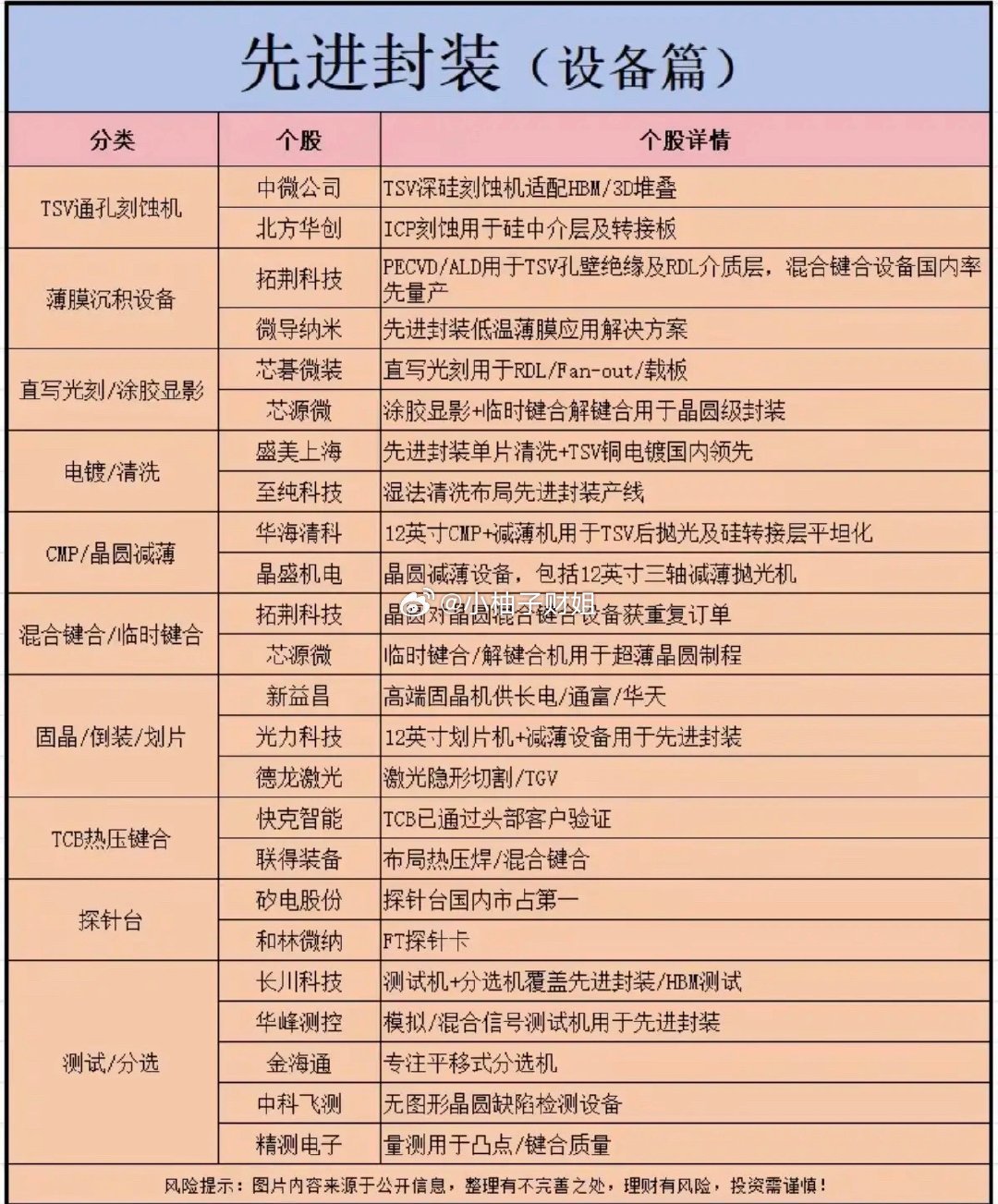 先进封装：再度活跃——设备篇！1.TSV通孔刻蚀机2.薄膜沉积设备3.直写光刻涂