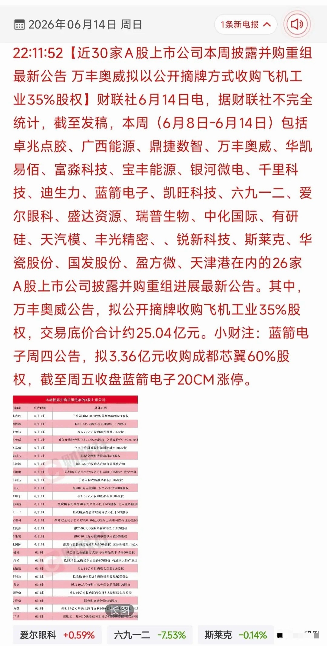 并购重组潮来袭！近30家A股公司密集布局，谁在抢跑新赛道？本周A股掀起并购重组热