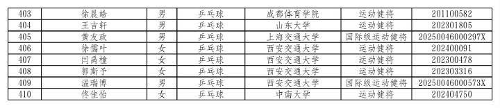 2026年运动员保送大学（本科）黄友政保送上海交通大学温瑞博 闫禹橦保送西安交通