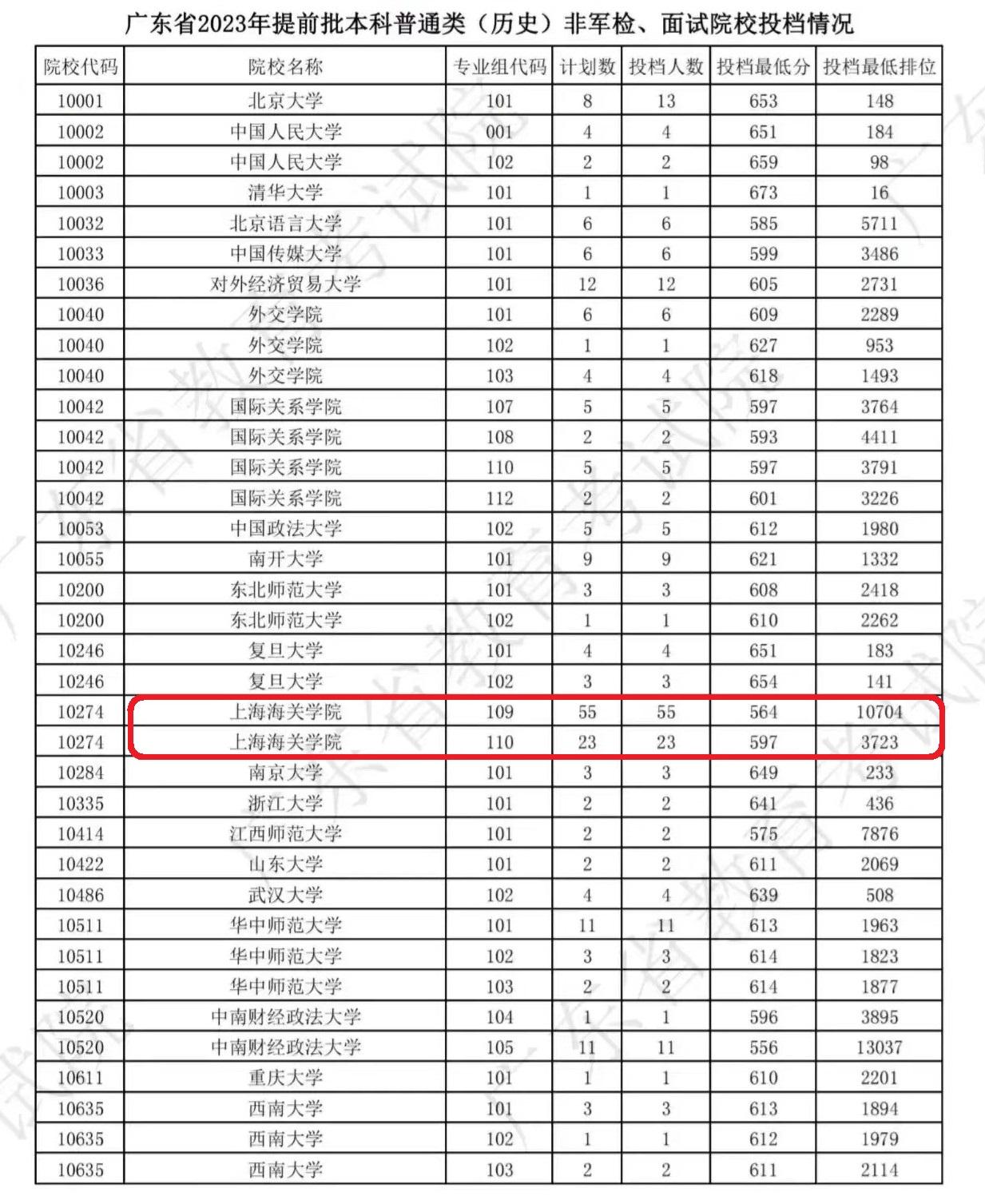 上海海关学院广东历史类提前批次男生的分数线为何比女生低那么多？

朋友家女儿广东