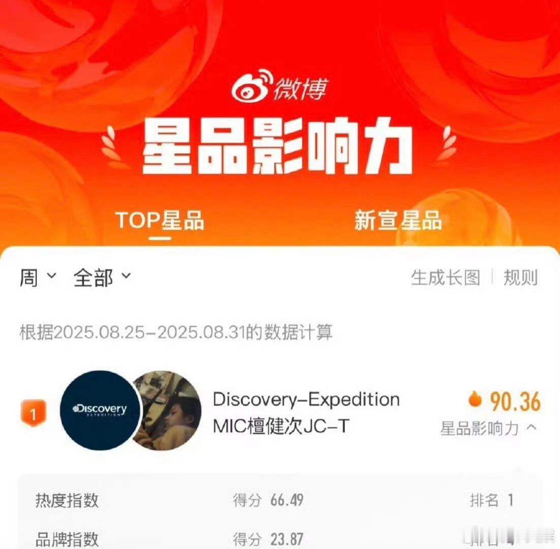檀健次双榜第一檀健次拿下双榜第一檀健次双榜第一，好牛，[嘘][嘘] ​​​
