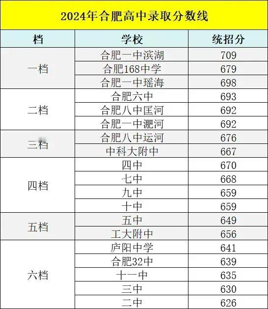 合肥各高中录取分数线！一中和168最高！

一直感觉，合肥有三大高中属于第一档，