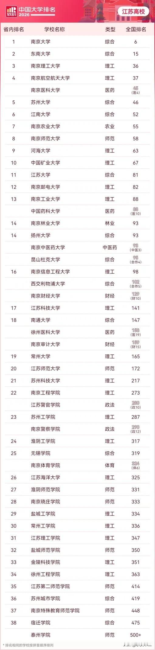 江苏省共有20所高校进入了全国百强，是百强高校最多的省份。其中排名最高的是南京大