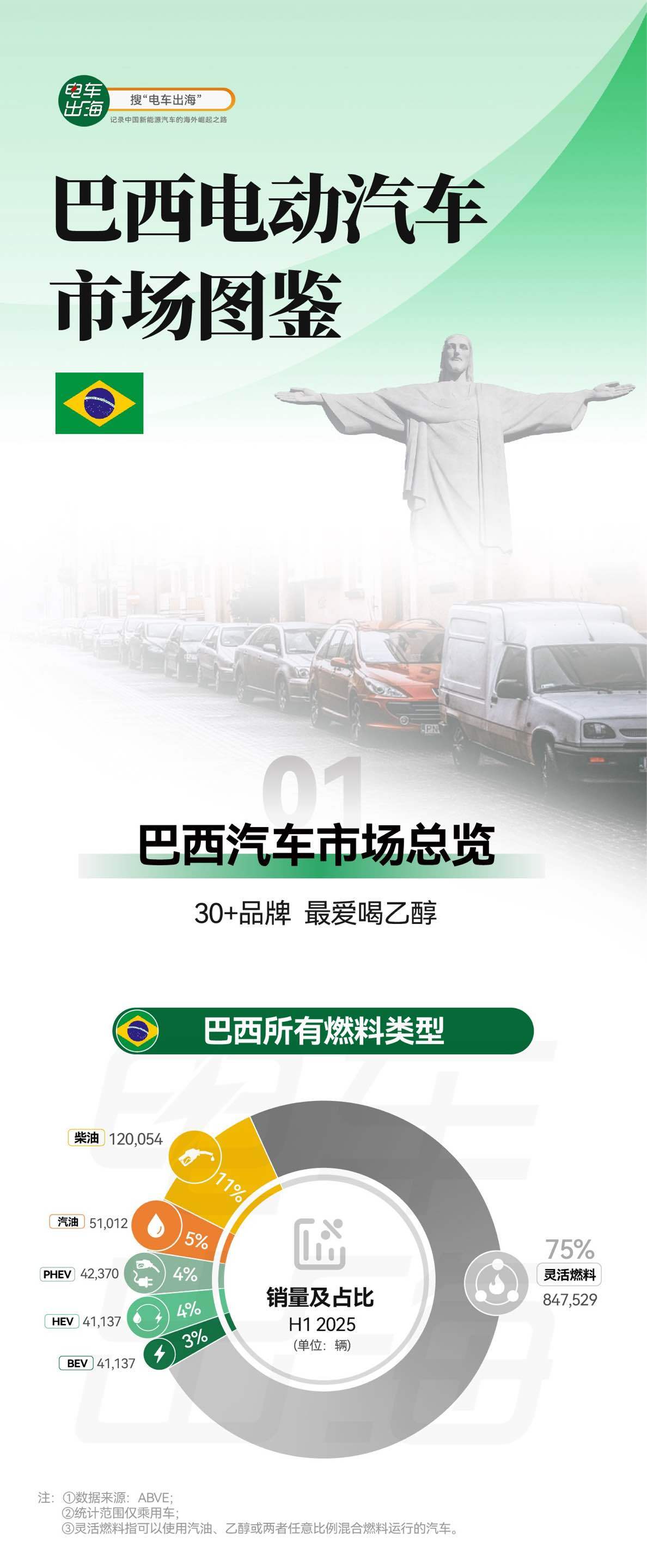 《一图读懂巴西新能源汽车市场》国别市场洞察应该是我们 的起点，从整体汽车市场，到