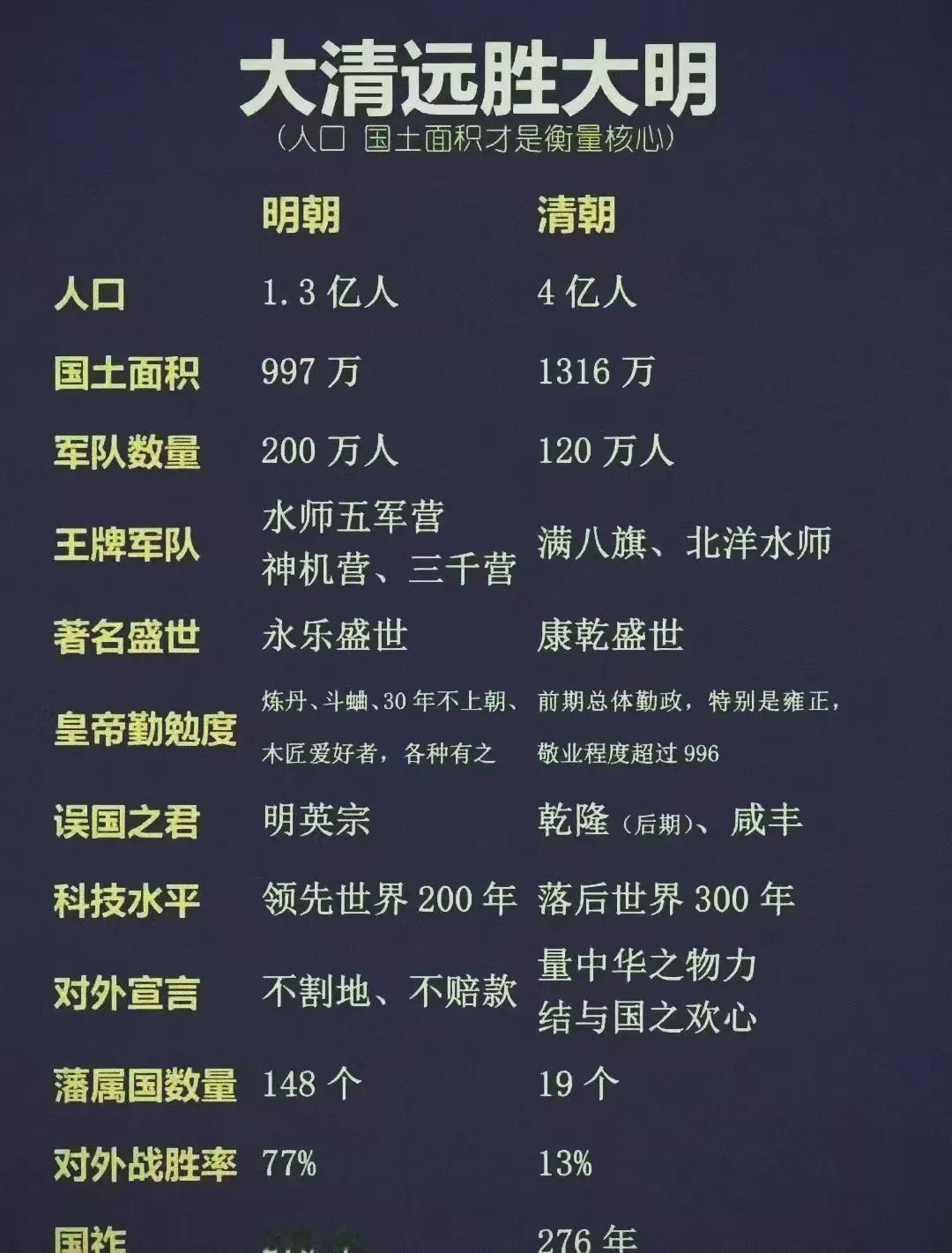 大清真得远胜于大明吗？大明拥有148个藩属国，大清拥有19个藩属国。大明差点儿丢
