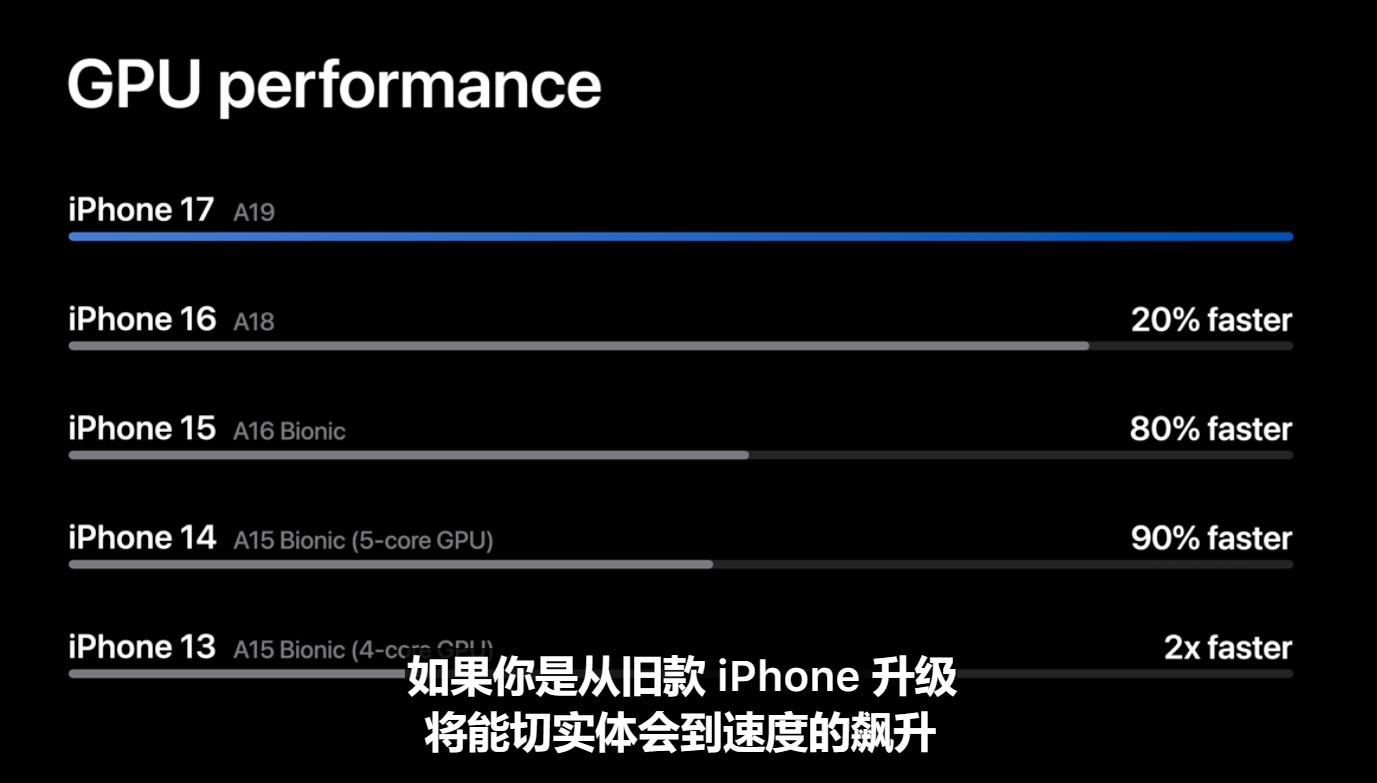 iPhone17 感觉A19也就小幅提升吧 ，只讲了GPU提升了20%但是充电速