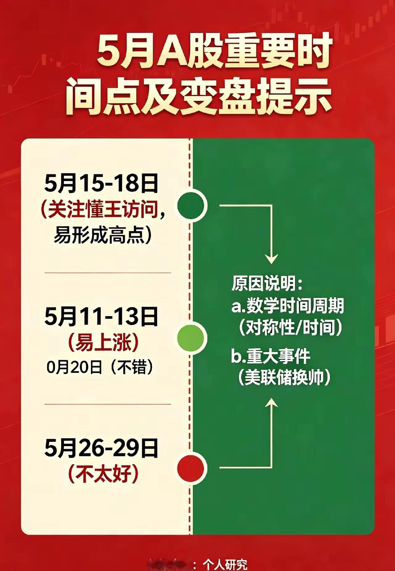 5月A股重要时间点有哪些？记住这3个，有可能大变盘！马上进入五月了，我也研究了几