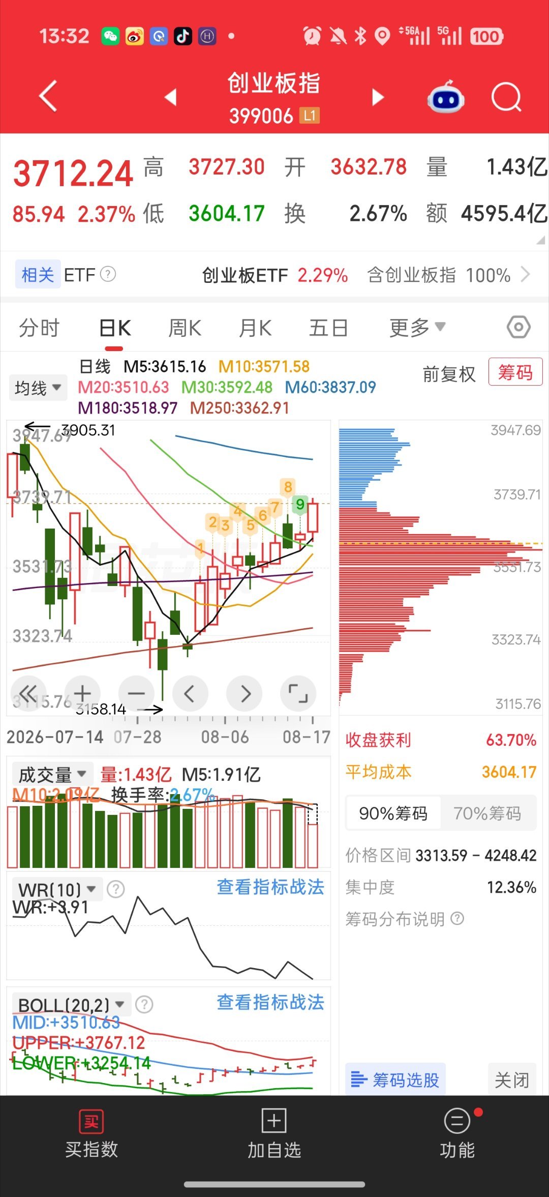 A股 牛来真的牛来了早上半导体带飞科创 下午cpo带飞创业板午盘的中际旭创 太辰