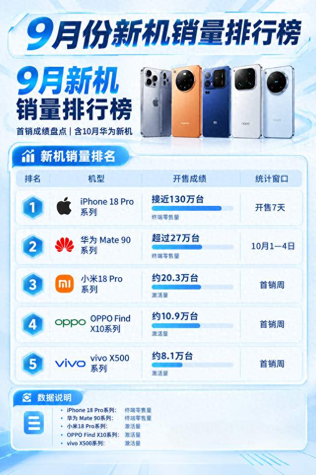 9月新机销量排行榜：苹果18Pro130万台，4倍吊打华为，你怎么看？