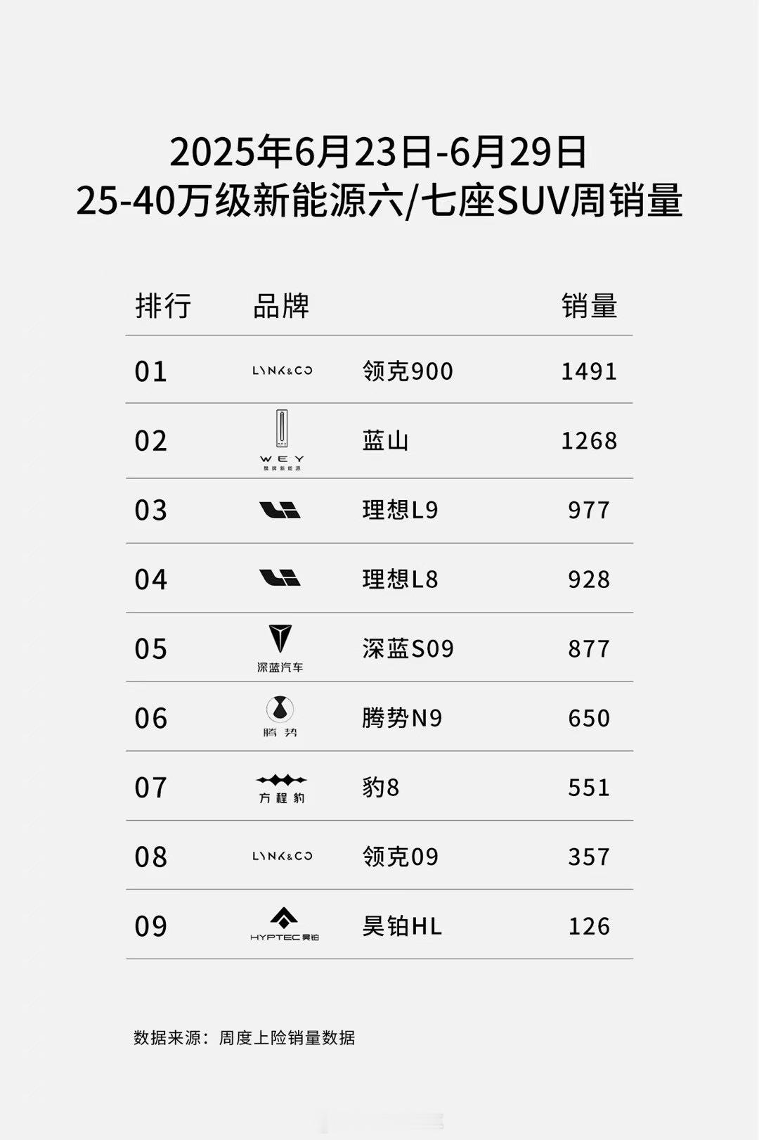 双山发力，高歌猛进魏牌月交付破万全新蓝山6月23日-29日周销量1286台与魏牌