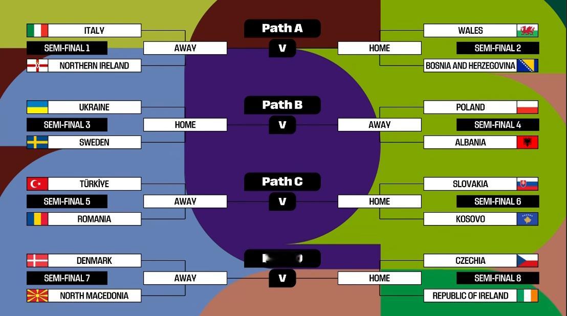 【抽签】2026年美加墨世界杯，欧洲区附加赛抽签结果如图，意大利半决赛面对北爱尔