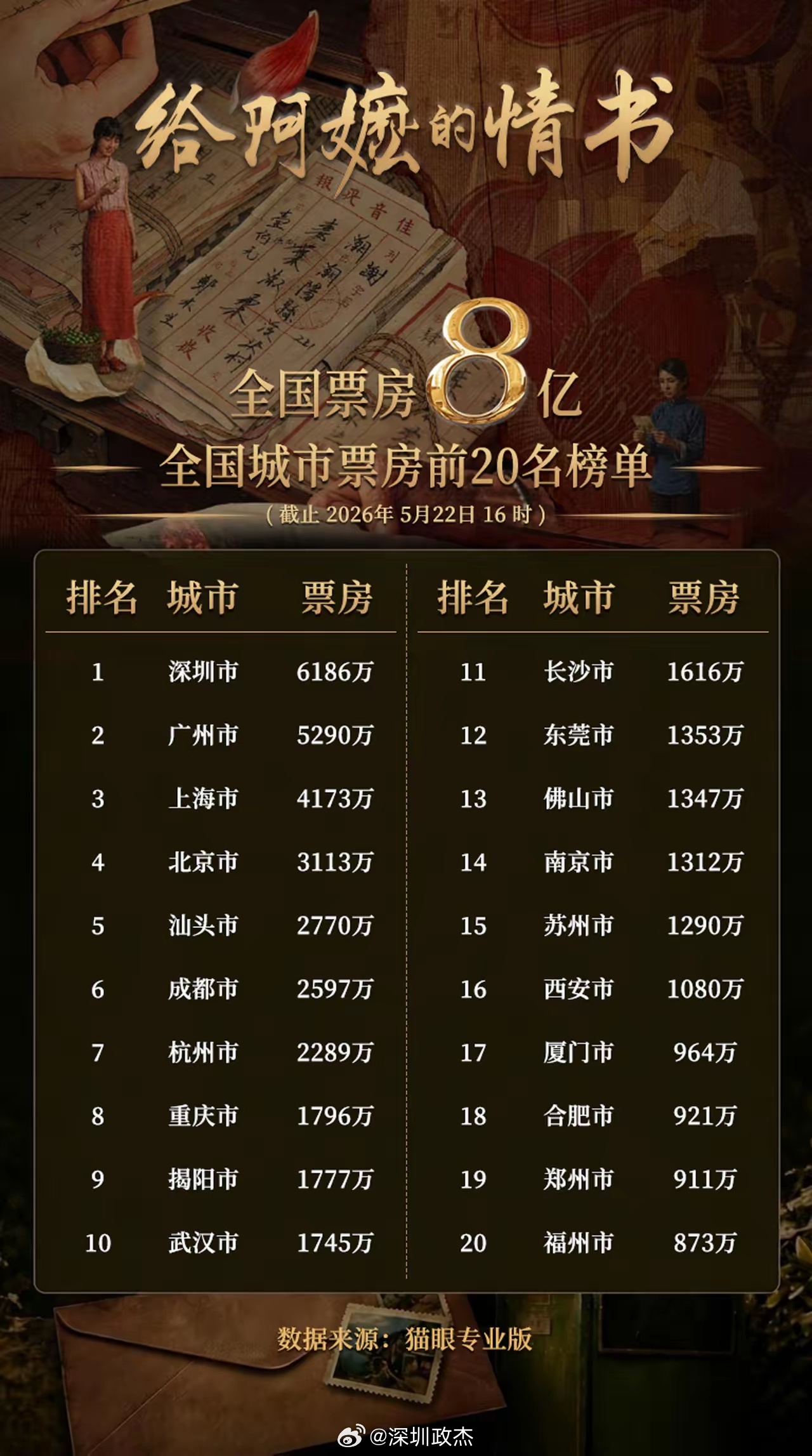 给阿嫲的情书全国深圳票房最高。深圳的潮汕人，自带主场buff，深圳票房断层式领先