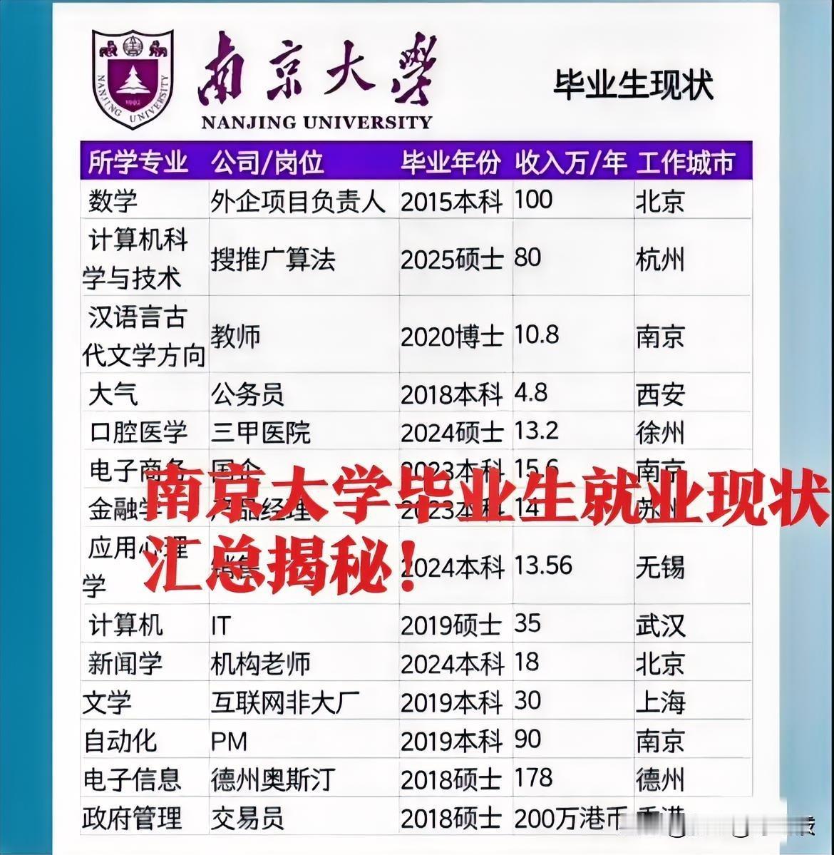 破防了！南京大学14名毕业生就业现状汇总揭秘！这里面薪资最高的是一位，政府管理专