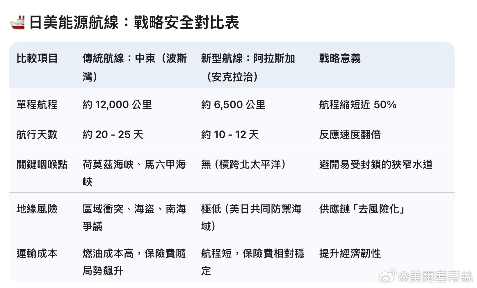 文章指出，日本首相高市早苗此次訪美，表面上沒有驚天動地的聯合聲明，但實質上完成了
