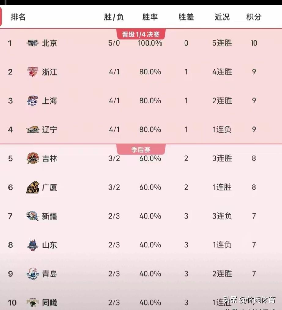 CBA第五轮格局剧变！北京全胜领跑，辽宁不败金身正式告破
 
10月27日，CB