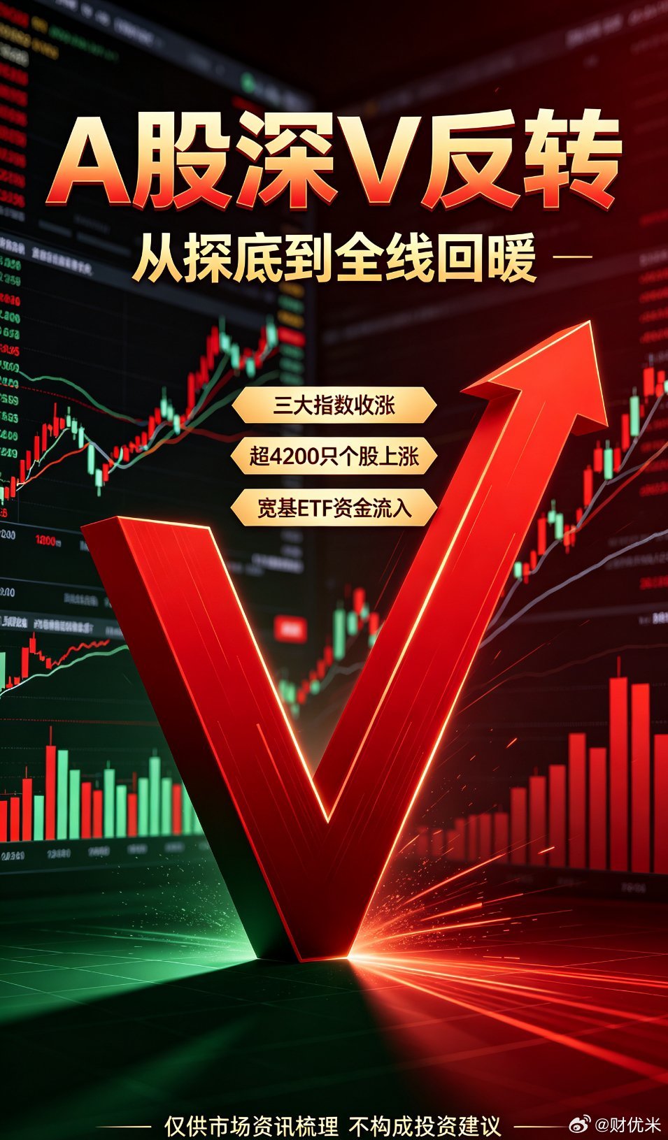 A股暴力拉升原因今日A股上演极致深V反转，早盘下探午后全线走高，三大指数收盘大幅