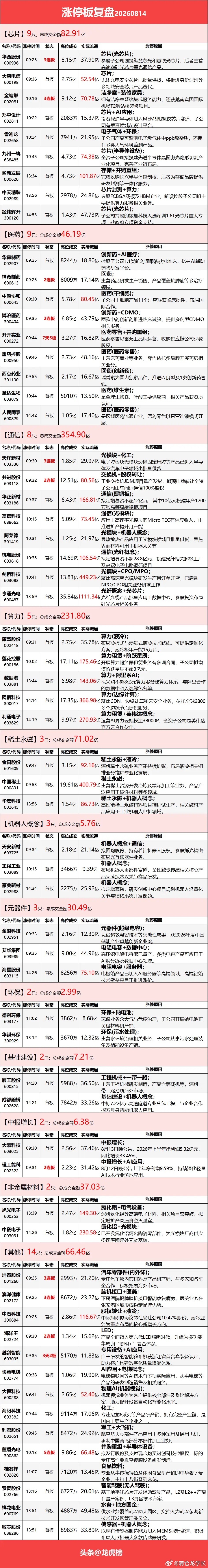 8月14日涨停复盘：算力硬件继续走强，CPO、PCB、液冷领涨，芯片股受催化大涨