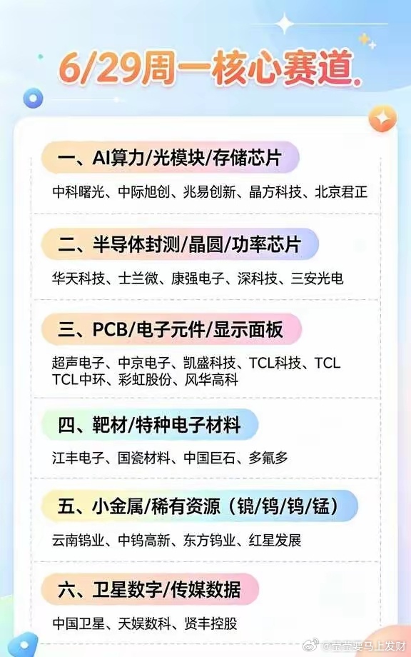 🔥6.29周一六大核心赛道梳理 覆盖AI全产家人们，整理出6月29日周一六大核