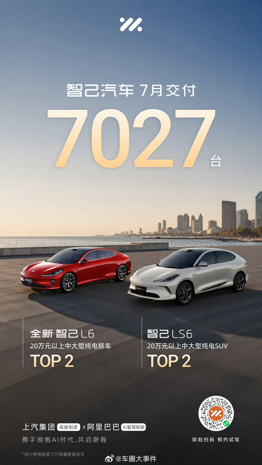 智己汽车7月交付7027台  智己汽车8月1日发布交付信息， 7月交付量达702