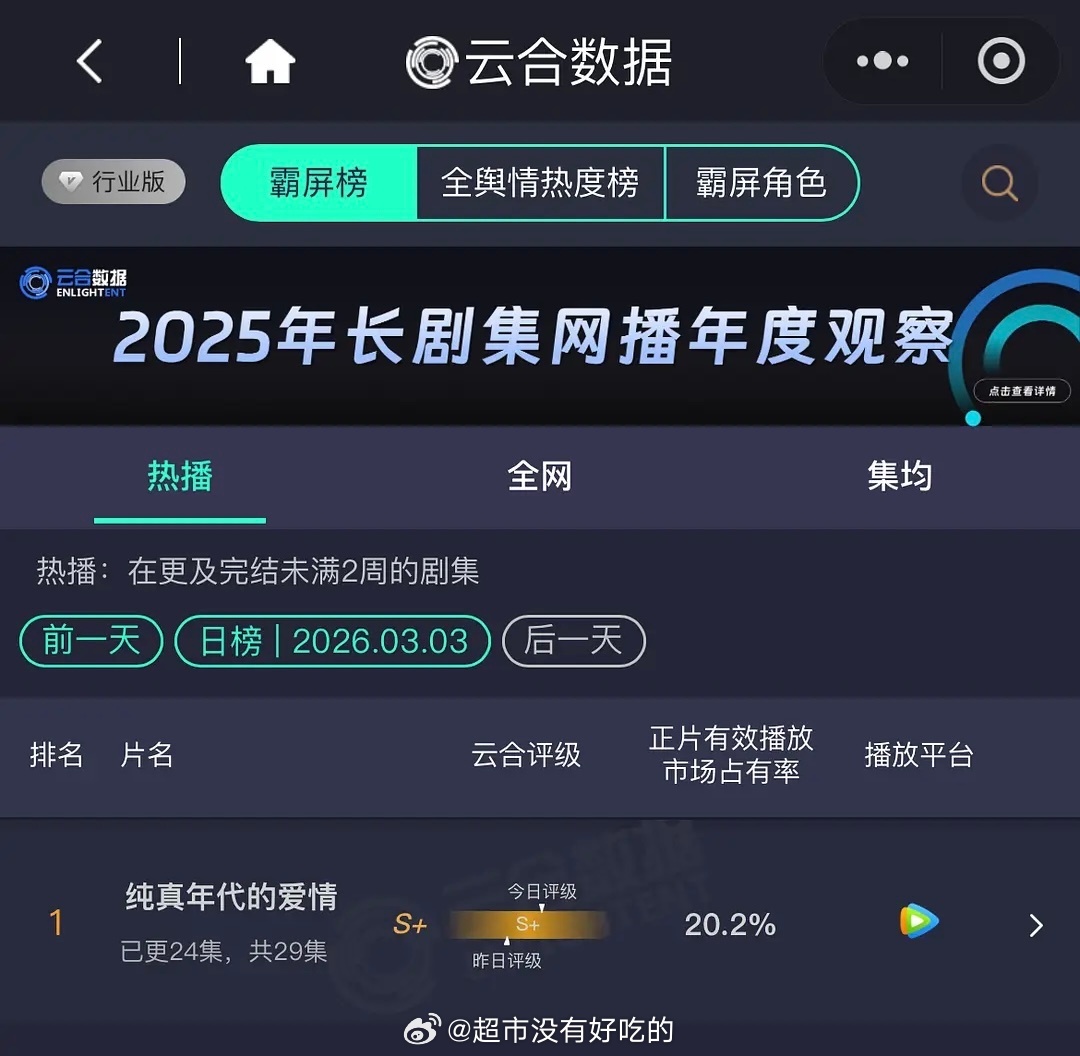 陈飞宇《纯真年代的爱情》云合市占率破20%连涨11天了 