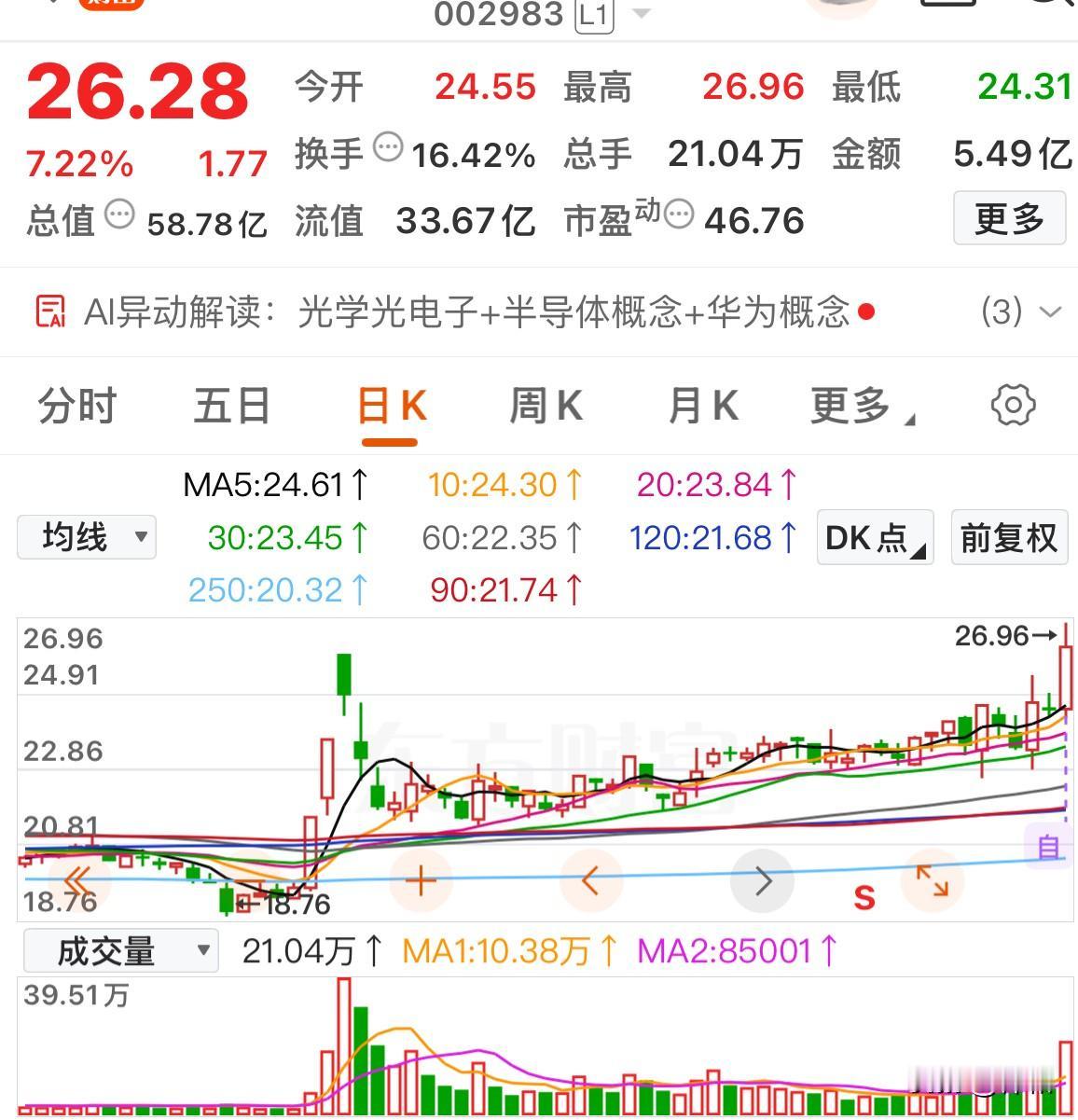 今日多头趋势个股梳理：这些标的正在走强

芯瑞达：趋势良好，有创历史新高的潜力。