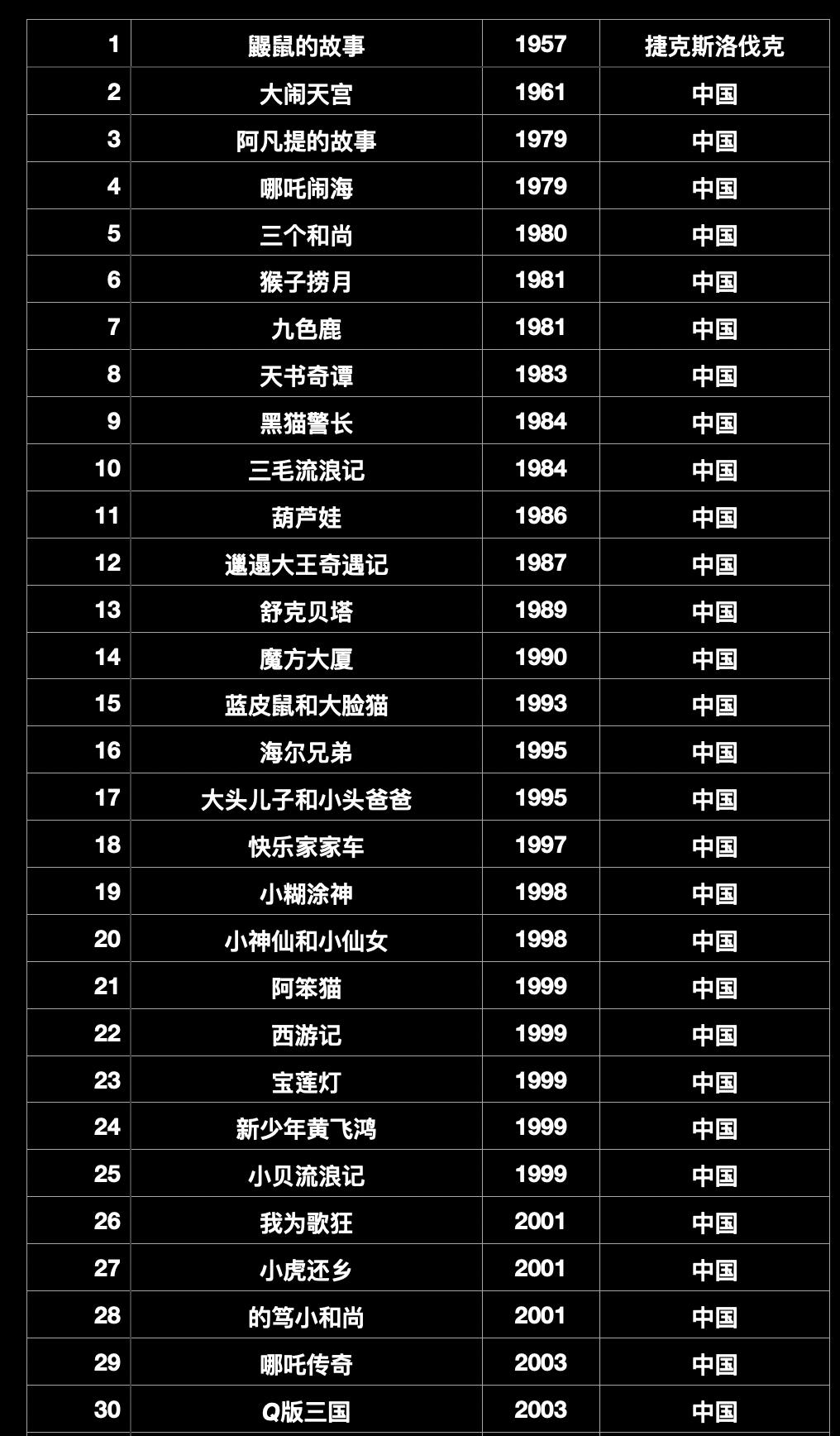 100部经典动画片。
看过哪些请打个勾......
哦，那估计太多了！还是节省一