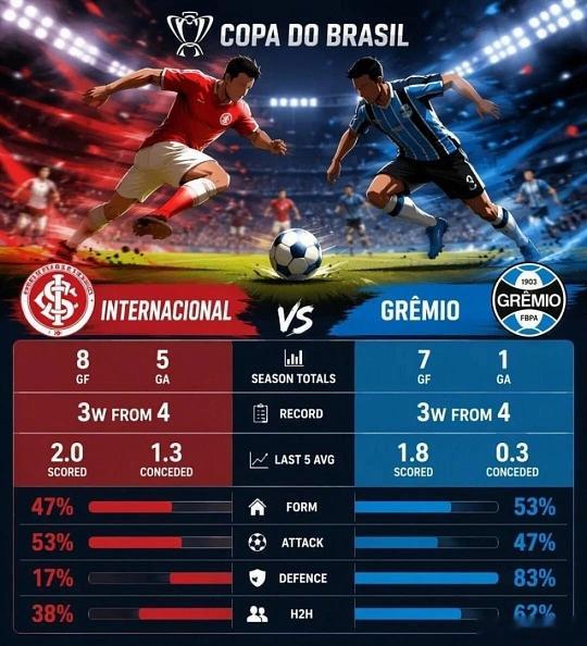 周四 009 巴西杯 ：巴西国际 VS 格雷米奥方向: 胜足球预测 年龄: 1-