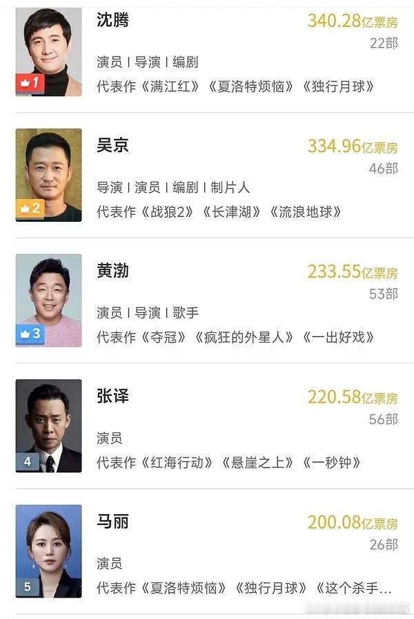 马丽电影实绩好牛，前五唯一女性 ​​​