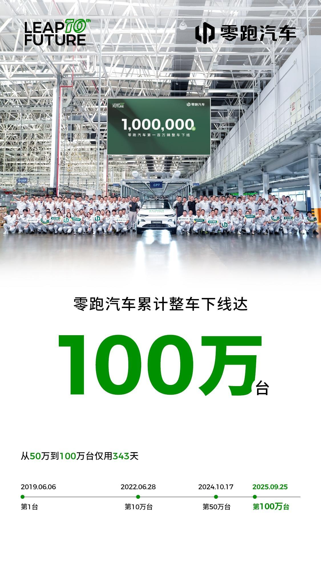 零跑汽车第100万台整车下线，坚持“好而不贵”这么有用？
 
就在今天，零跑汽车