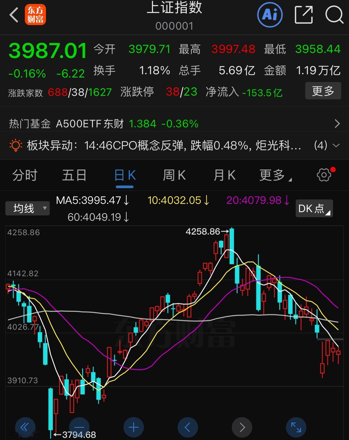今日市场依旧呈现明显的分化格局，多数散户心里满是煎熬，绝大多数人都没能收获收益，