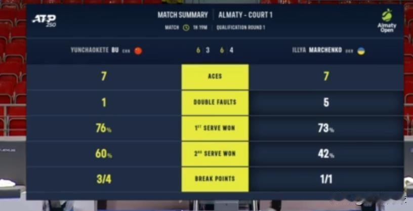 ATP250阿拉木图资格赛首轮
布云朝科特63,64击败乌克兰选手马切克，
晋级